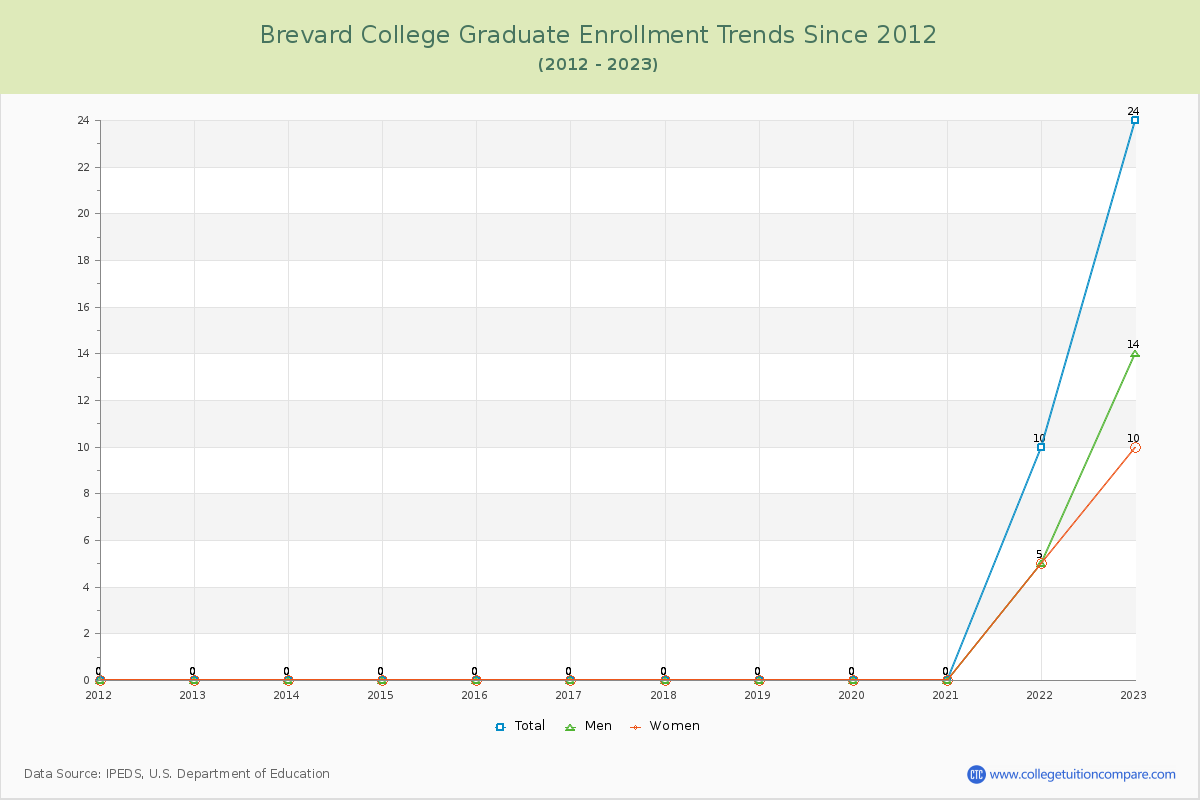 Brevard College Graduate Enrollment Trends Chart
