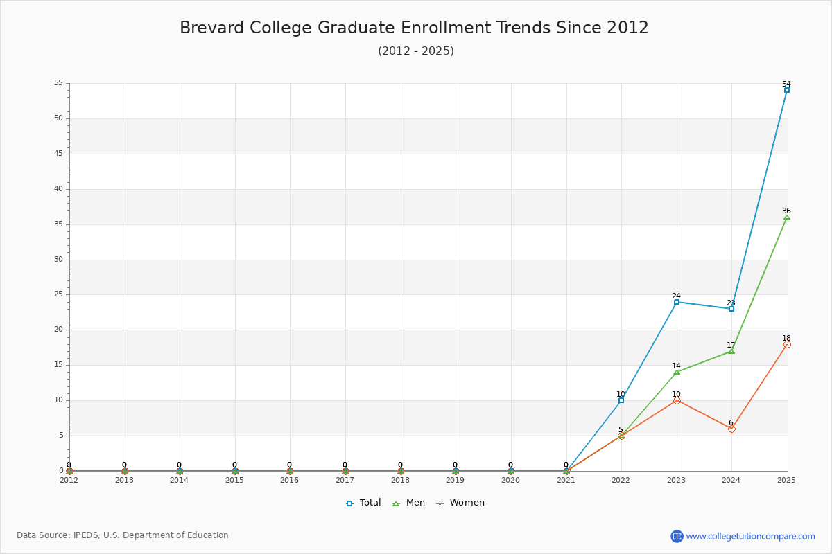 Brevard College Graduate Enrollment Trends Chart
