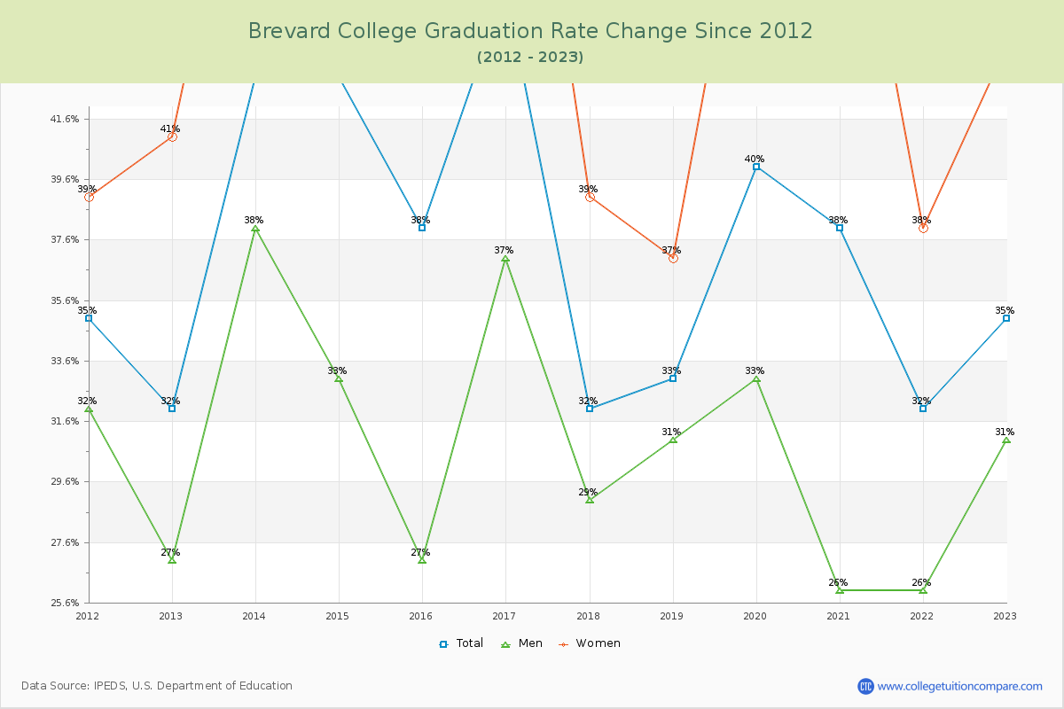 Brevard College Graduation Rate Changes Chart