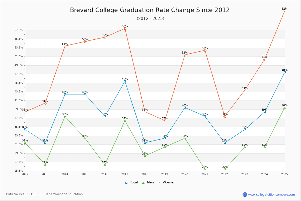 Brevard College Graduation Rate Changes Chart
