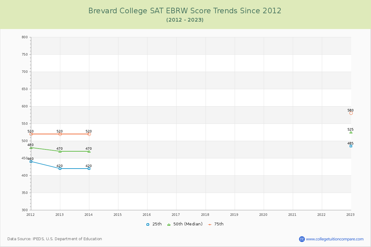 Brevard College SAT EBRW (Evidence-Based Reading and Writing) Trends Chart