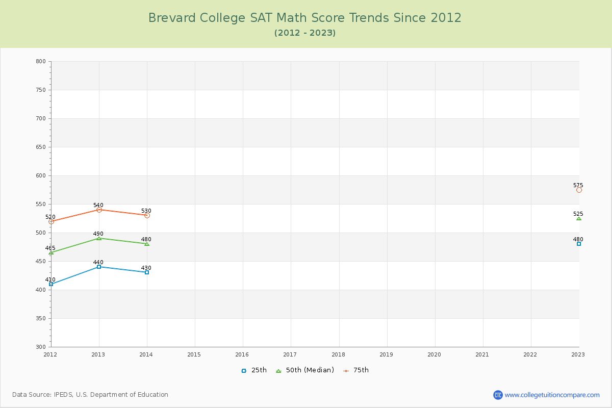 Brevard College SAT Math Score Trends Chart