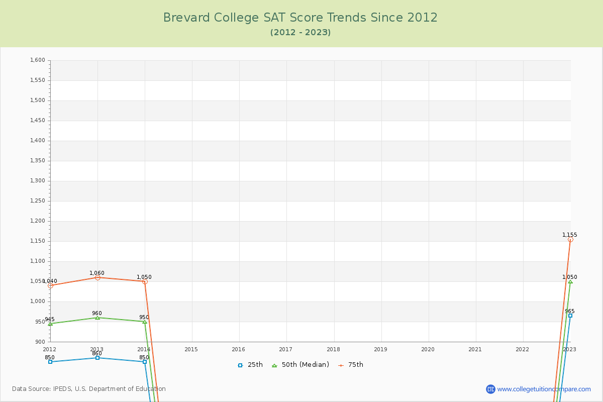 Brevard College SAT Score Trends Chart