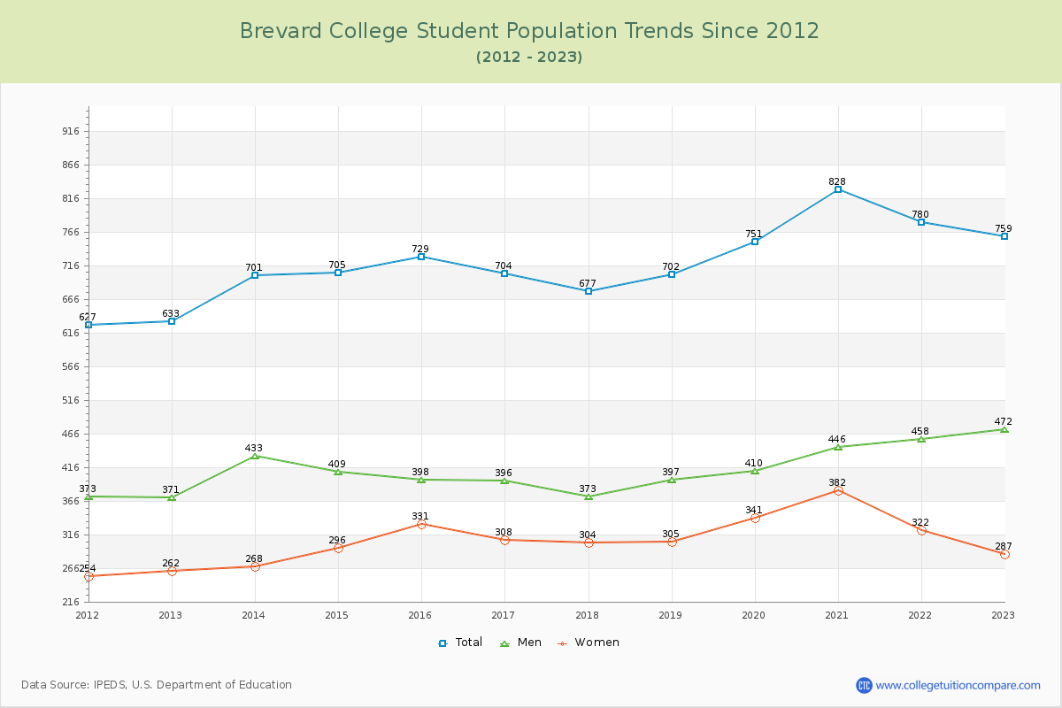 Brevard College Enrollment Trends Chart