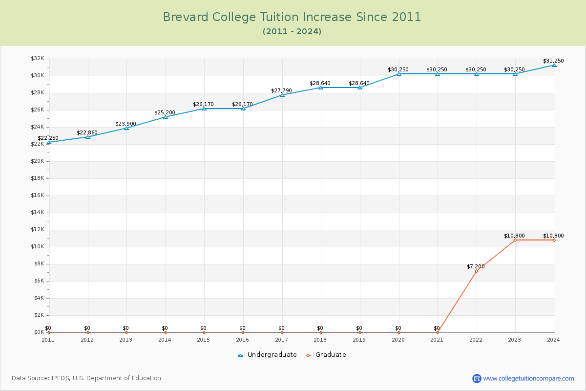Brevard College Tuition & Fees Changes Chart