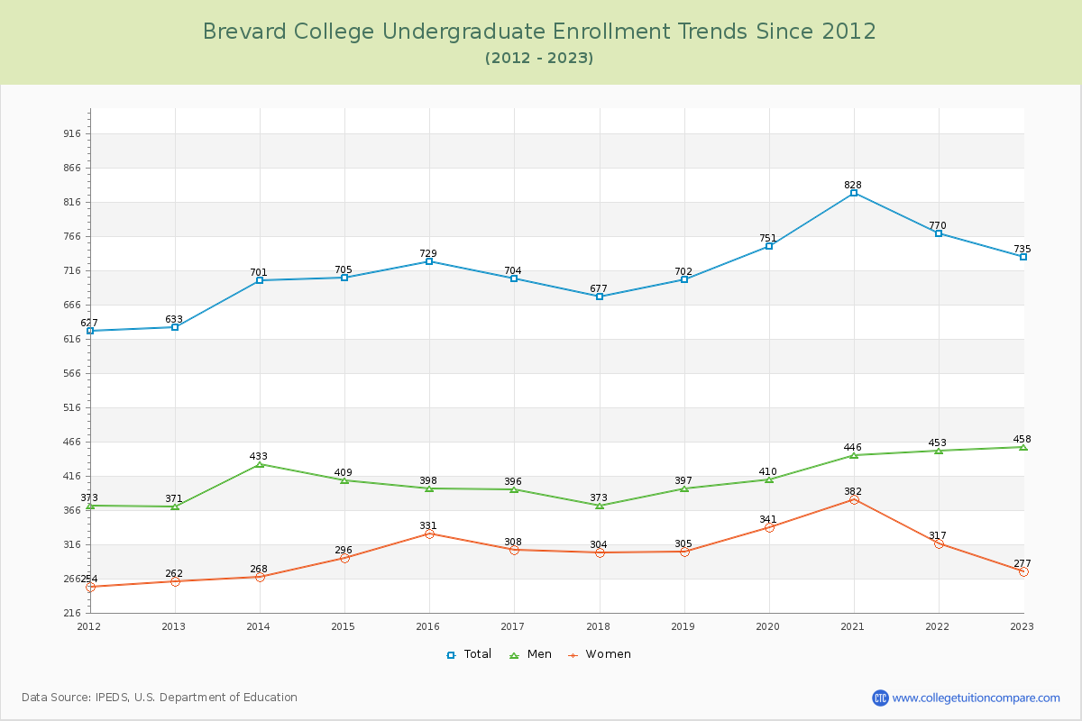 Brevard College Undergraduate Enrollment Trends Chart