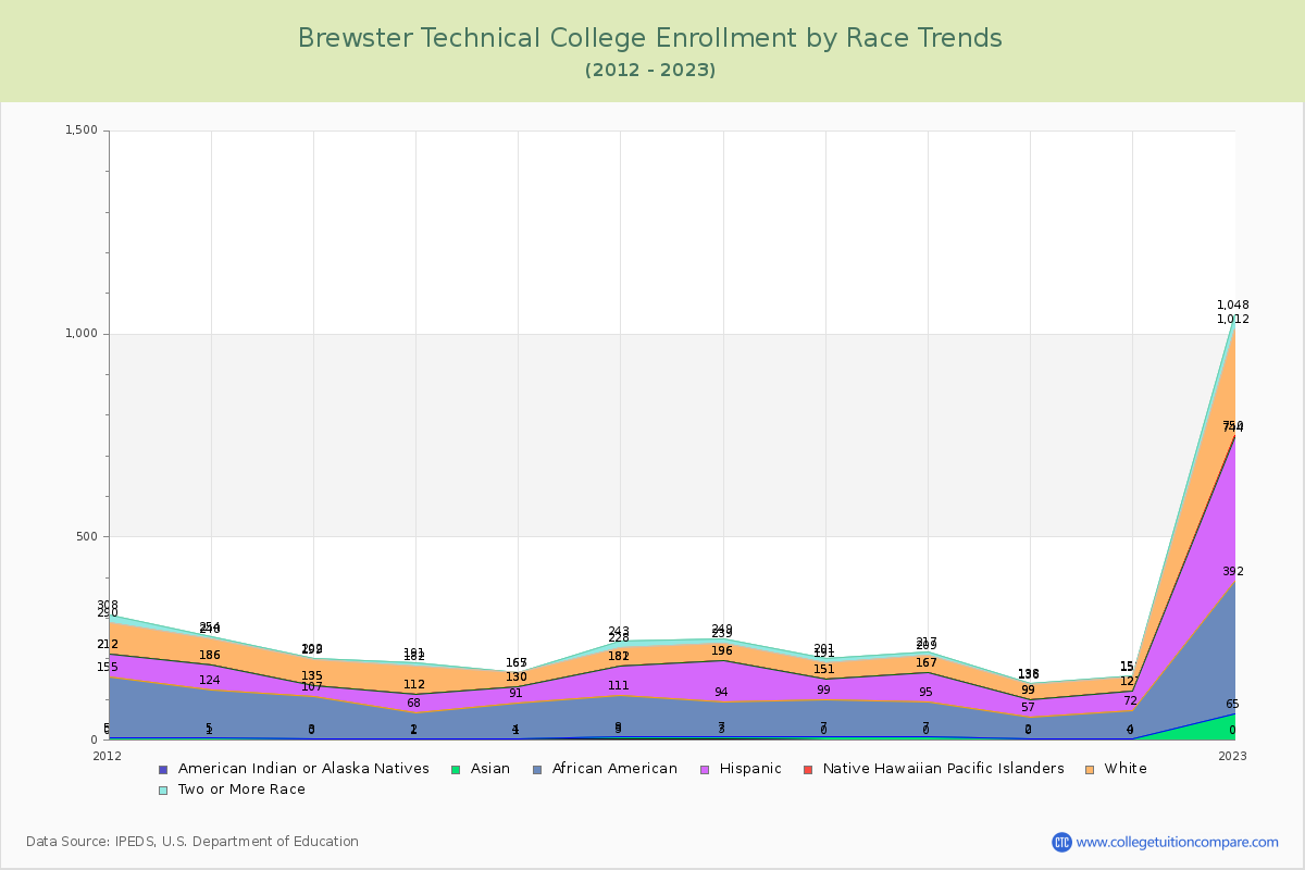 Brewster Technical College Enrollment by Race Trends Chart