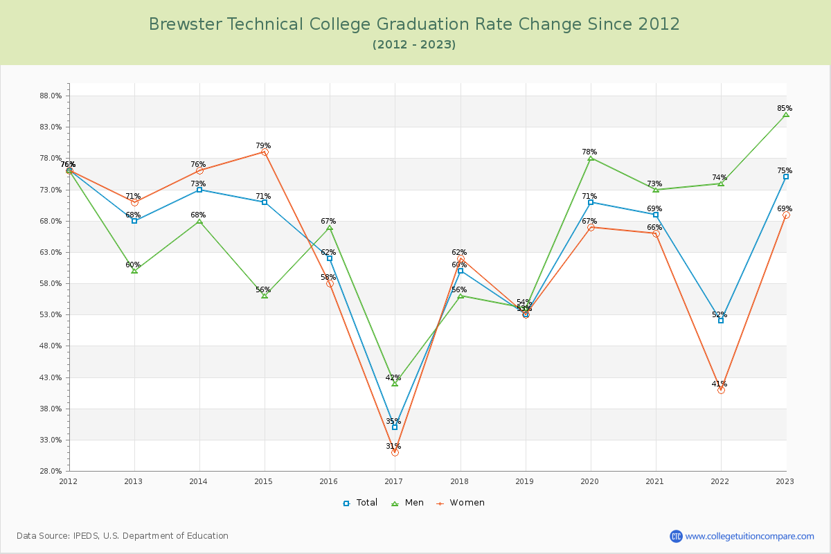 Brewster Technical College Graduation Rate Changes Chart