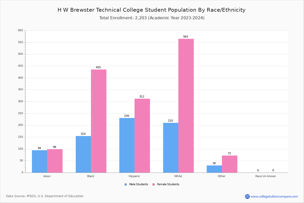Brewster Technical College Student Population And Demographics