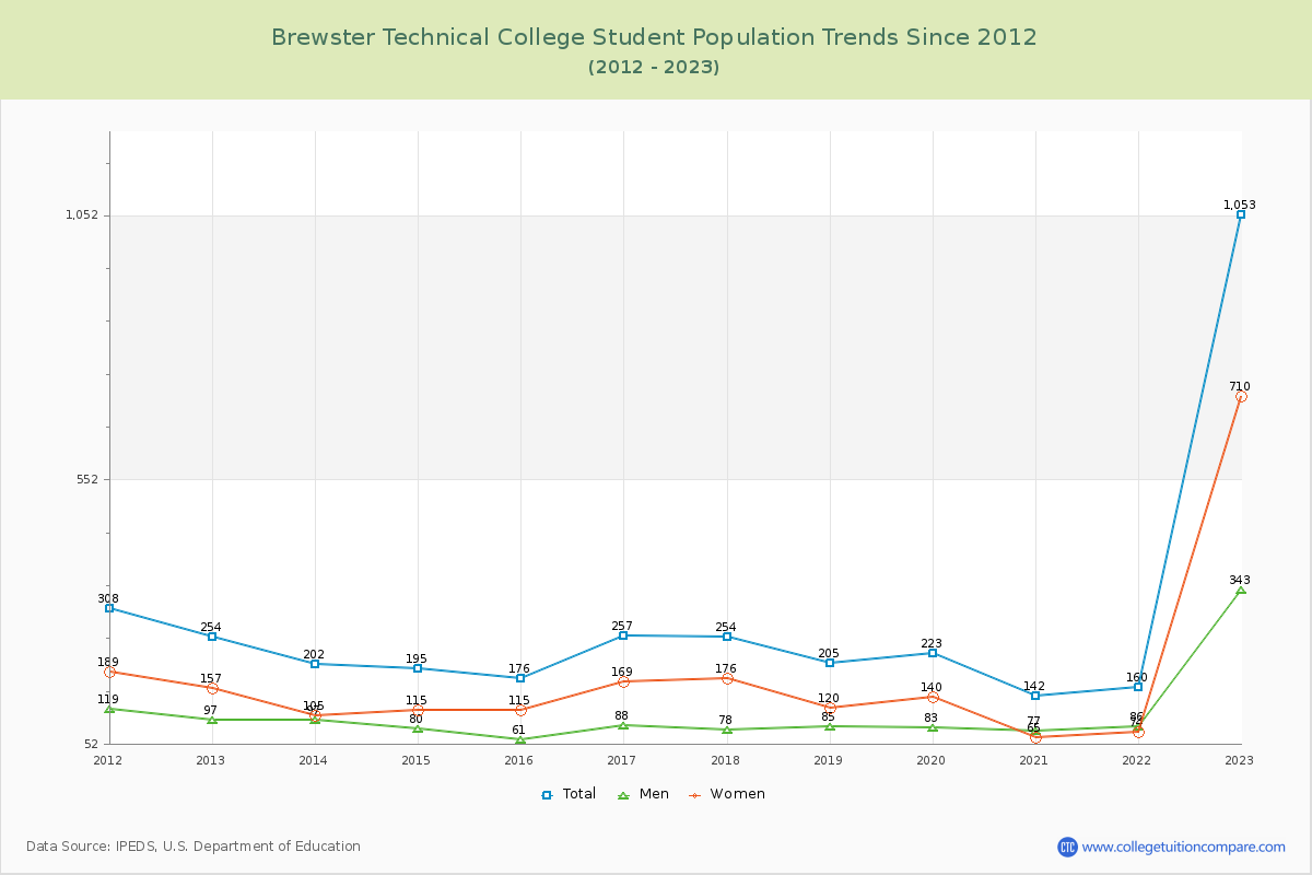 Brewster Technical College Enrollment Trends Chart