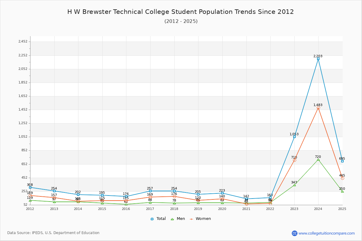 H W Brewster Technical College Enrollment Trends Chart