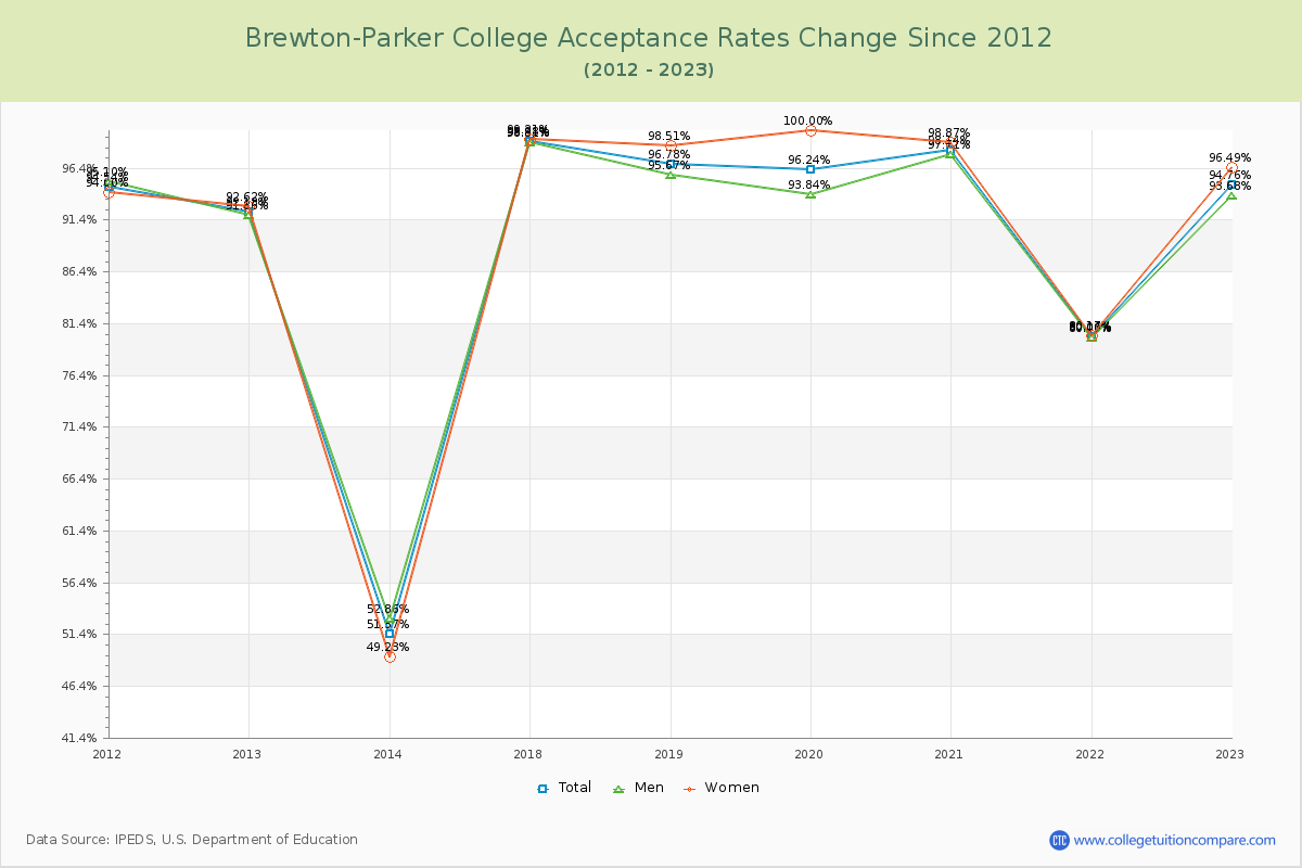 Brewton-Parker College Acceptance Rate Changes Chart