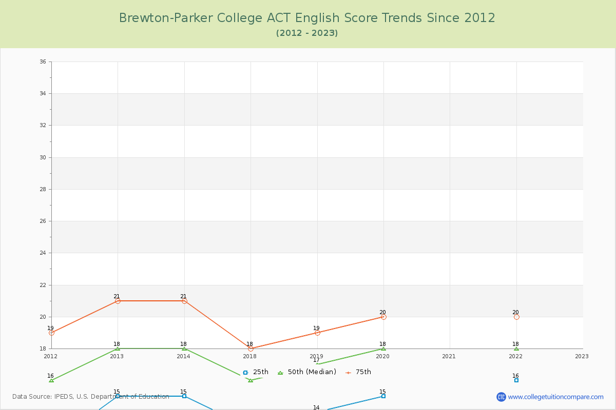 Brewton-Parker College ACT English Trends Chart