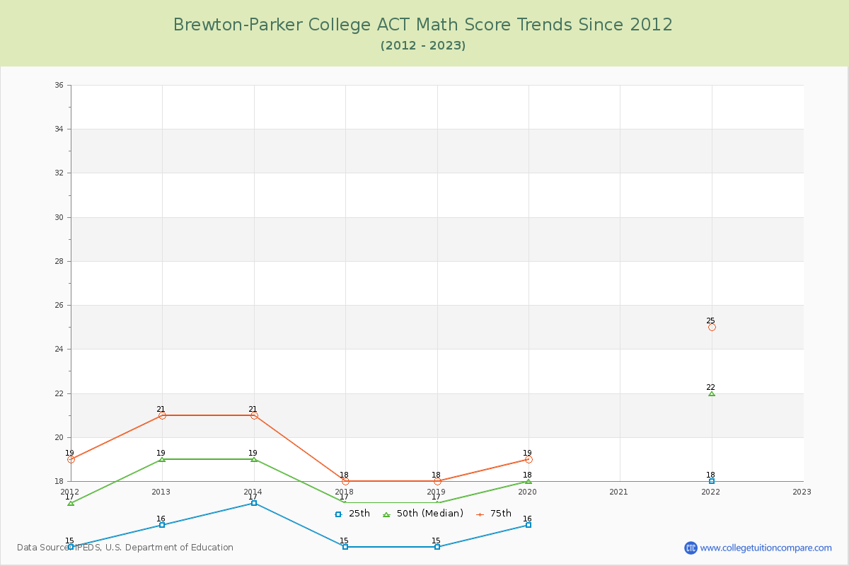 Brewton-Parker College ACT Math Score Trends Chart