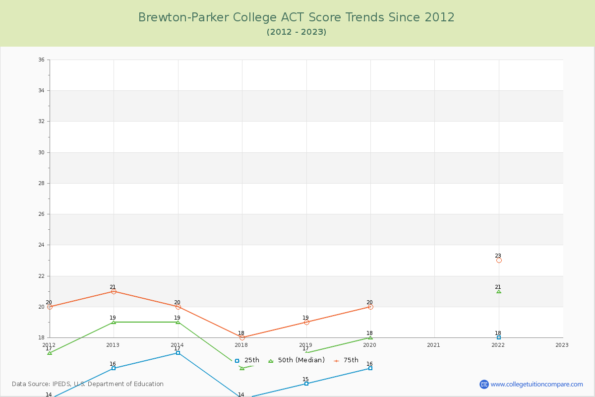 Brewton-Parker College ACT Score Trends Chart