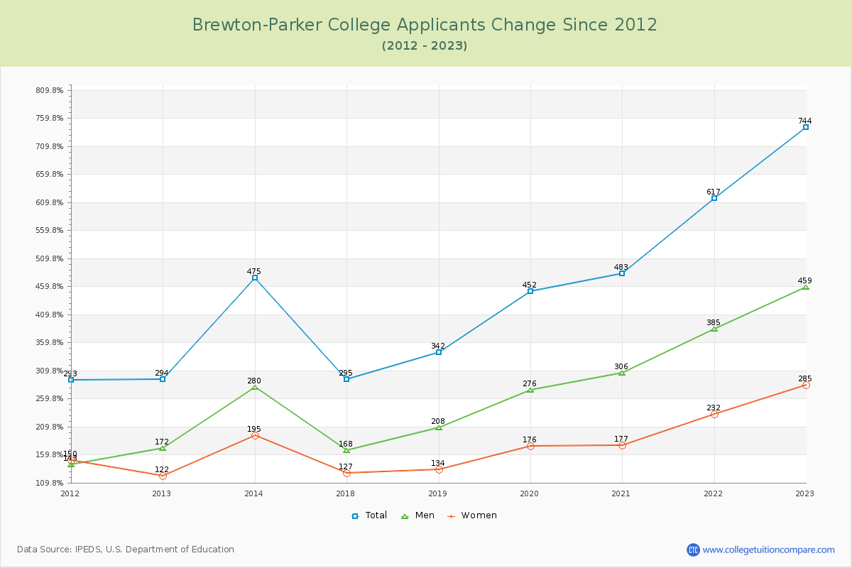 Brewton-Parker College Number of Applicants Changes Chart