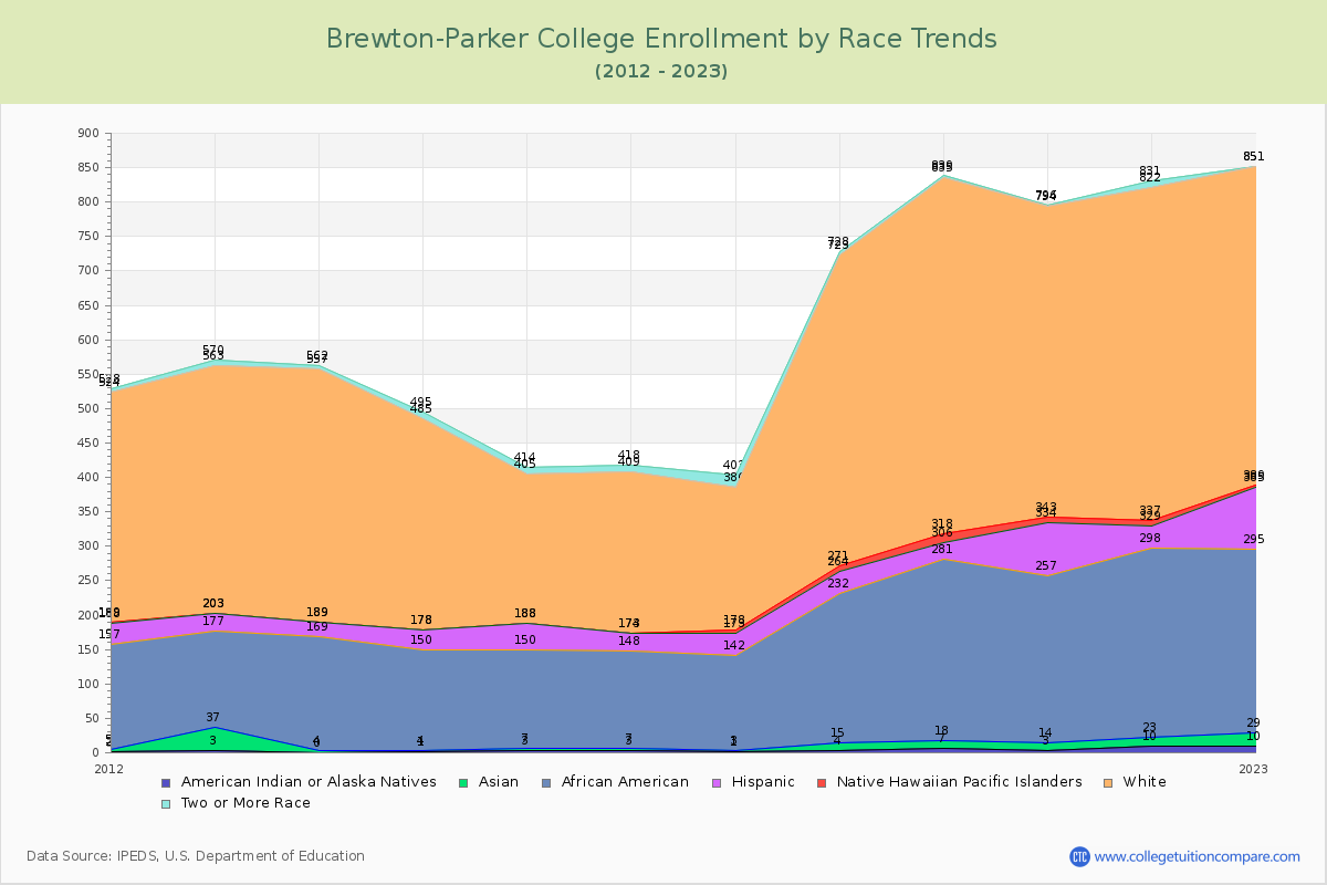 Brewton-Parker College Enrollment by Race Trends Chart