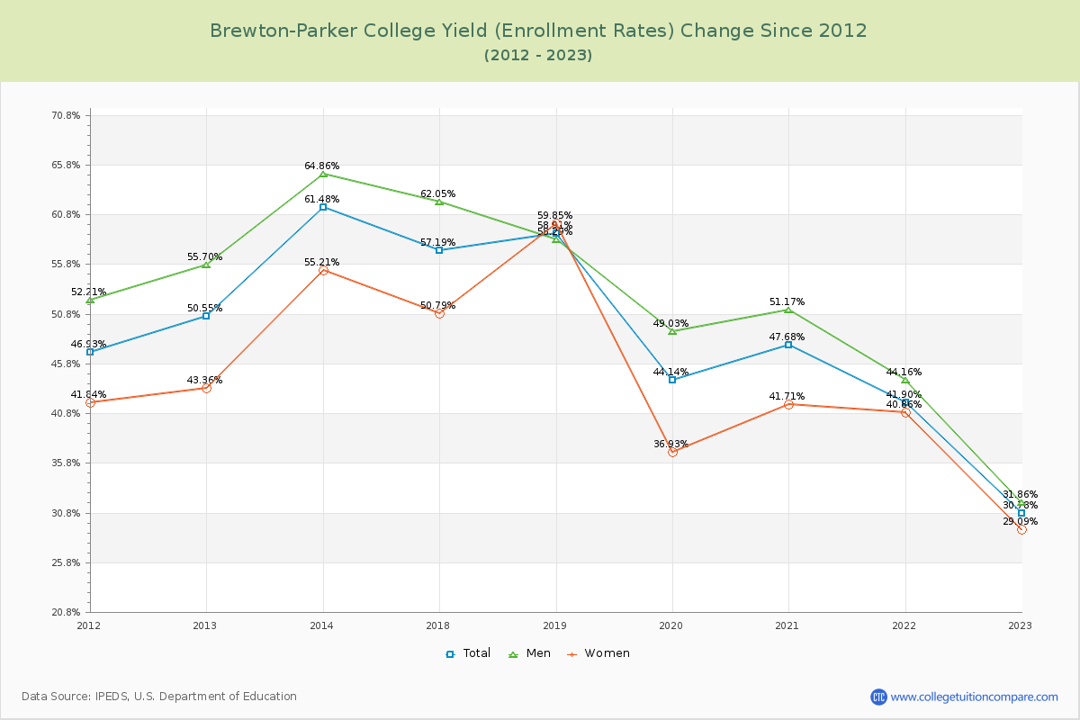 Brewton-Parker College Yield (Enrollment Rate) Changes Chart