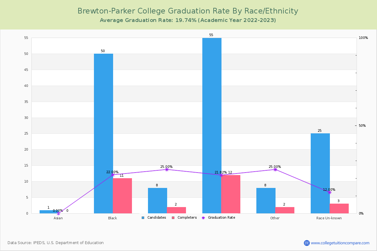 Brewton-Parker College graduate rate by race