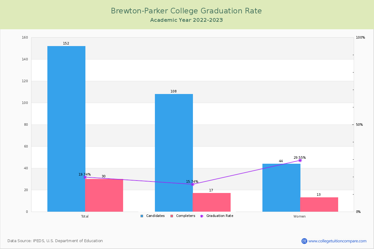 Brewton-Parker College graduate rate