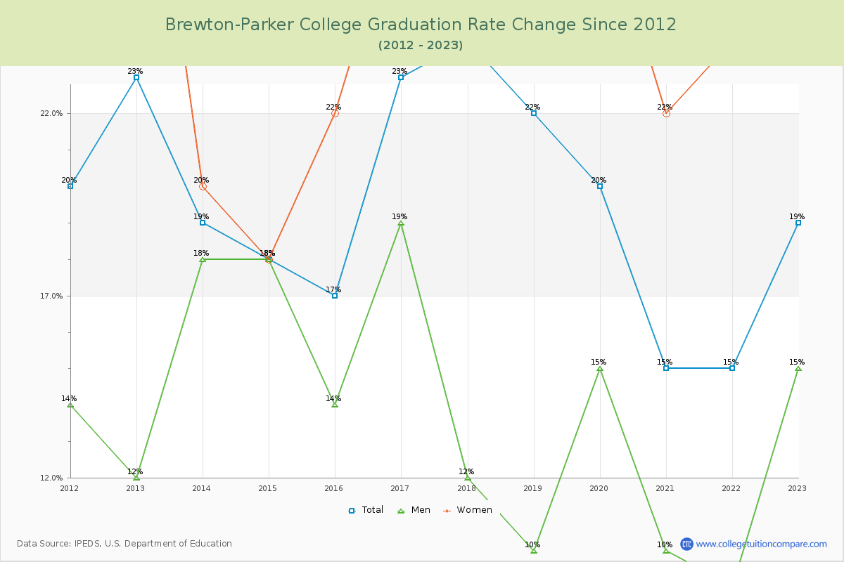 Brewton-Parker College Graduation Rate Changes Chart