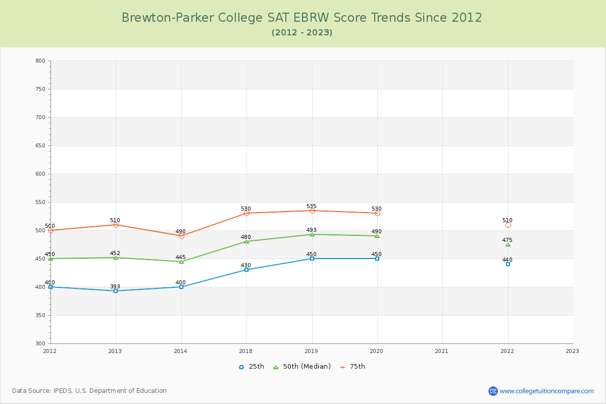 Brewton-Parker College SAT EBRW (Evidence-Based Reading and Writing) Trends Chart