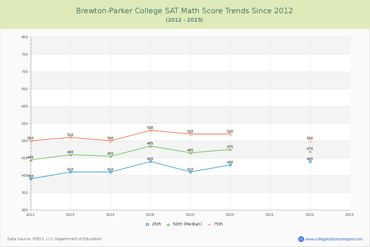 Brewton-Parker College SAT Math Score Trends Chart