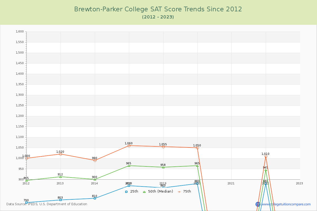 Brewton-Parker College SAT Score Trends Chart