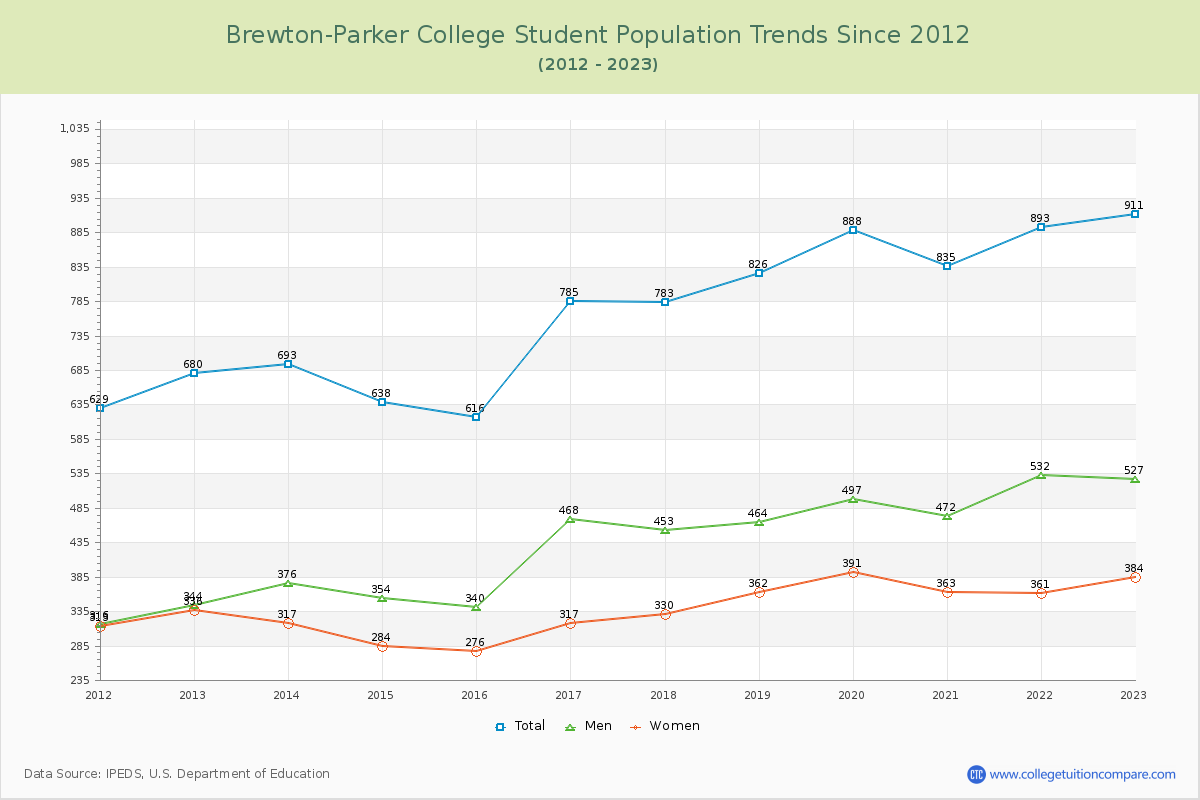 Brewton-Parker College Enrollment Trends Chart