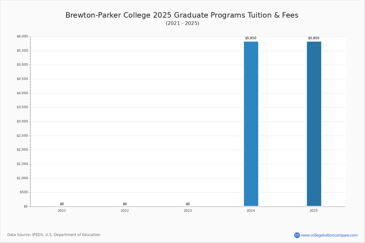 BrewtonParker College Tuition & Fees, Net Price