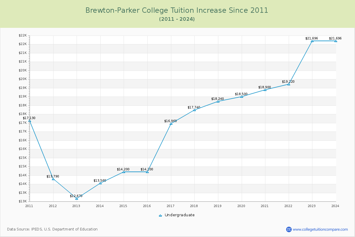 Brewton-Parker College Tuition & Fees Changes Chart