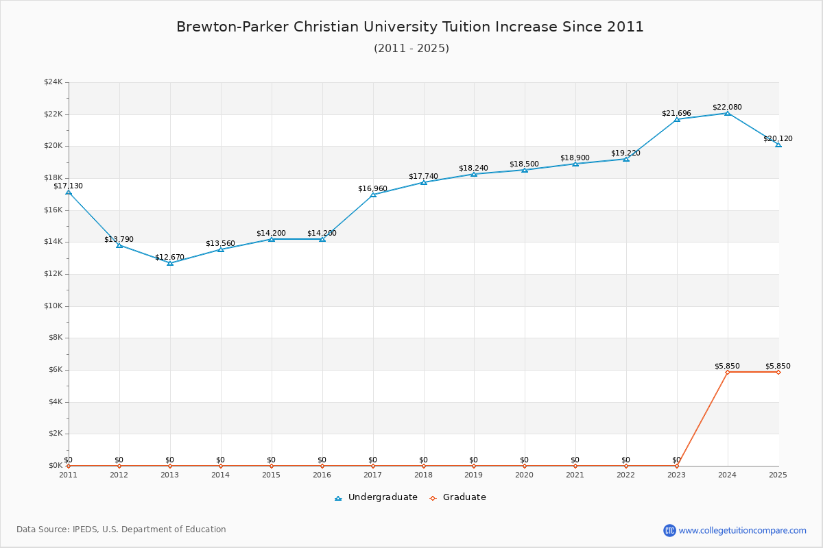 Brewton-Parker Christian University Tuition & Fees Changes Chart
