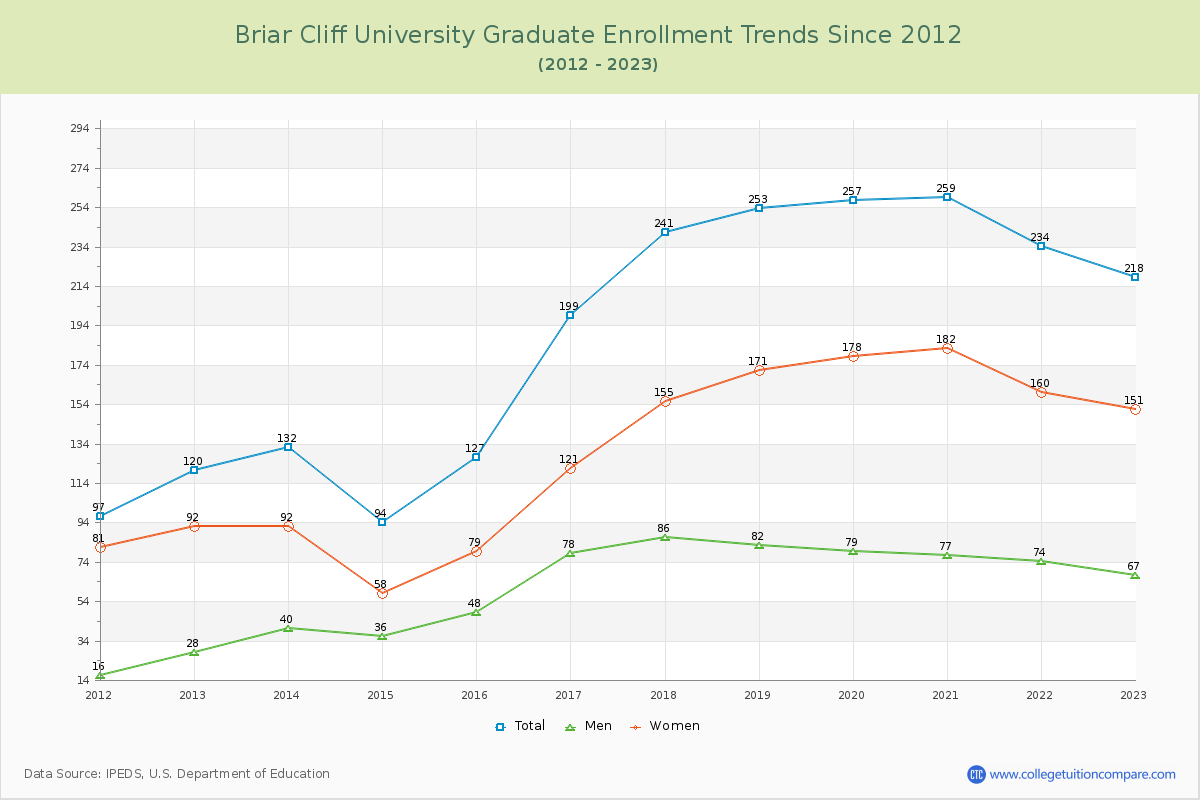 Briar Cliff University Graduate Enrollment Trends Chart