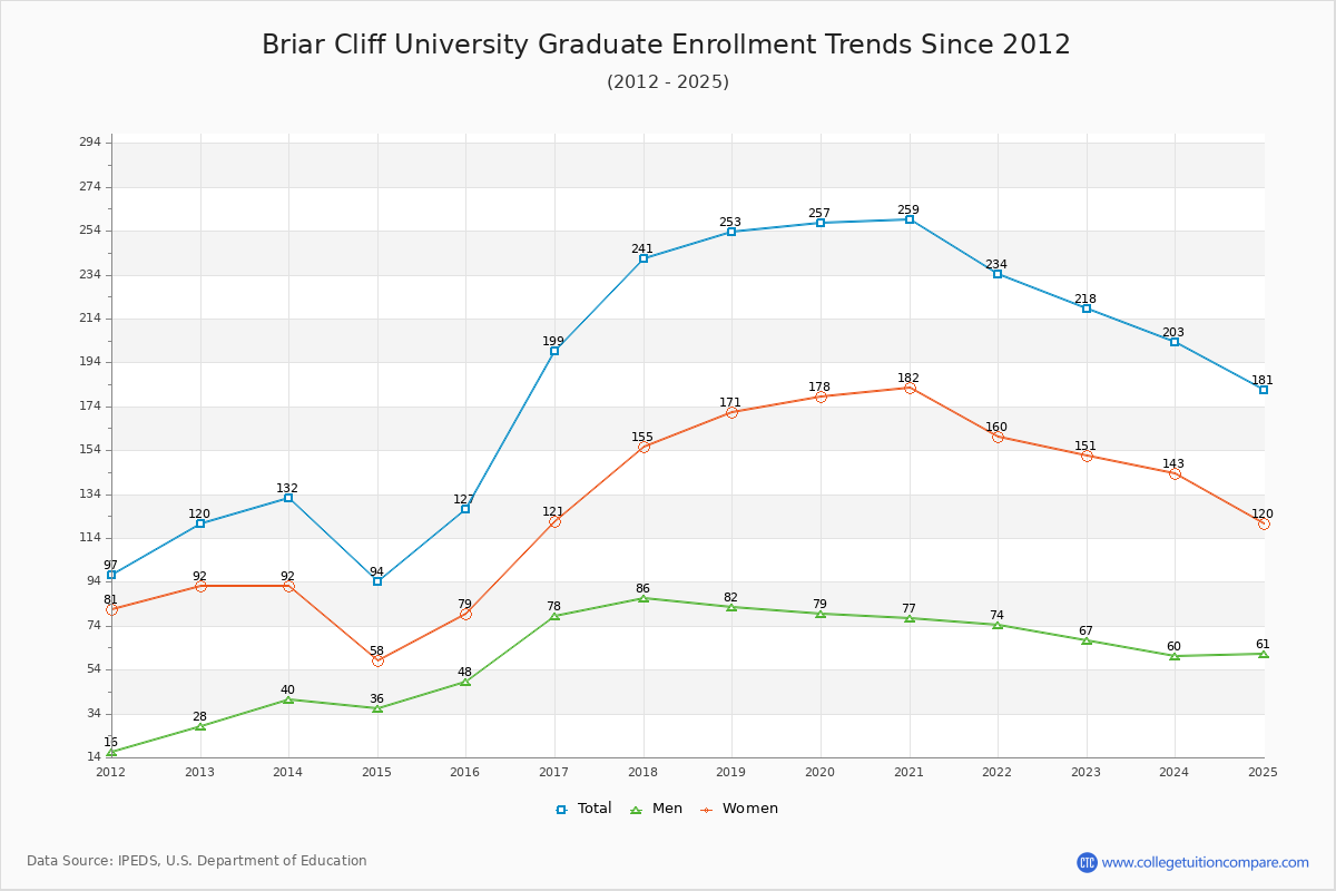 Briar Cliff University Graduate Enrollment Trends Chart
