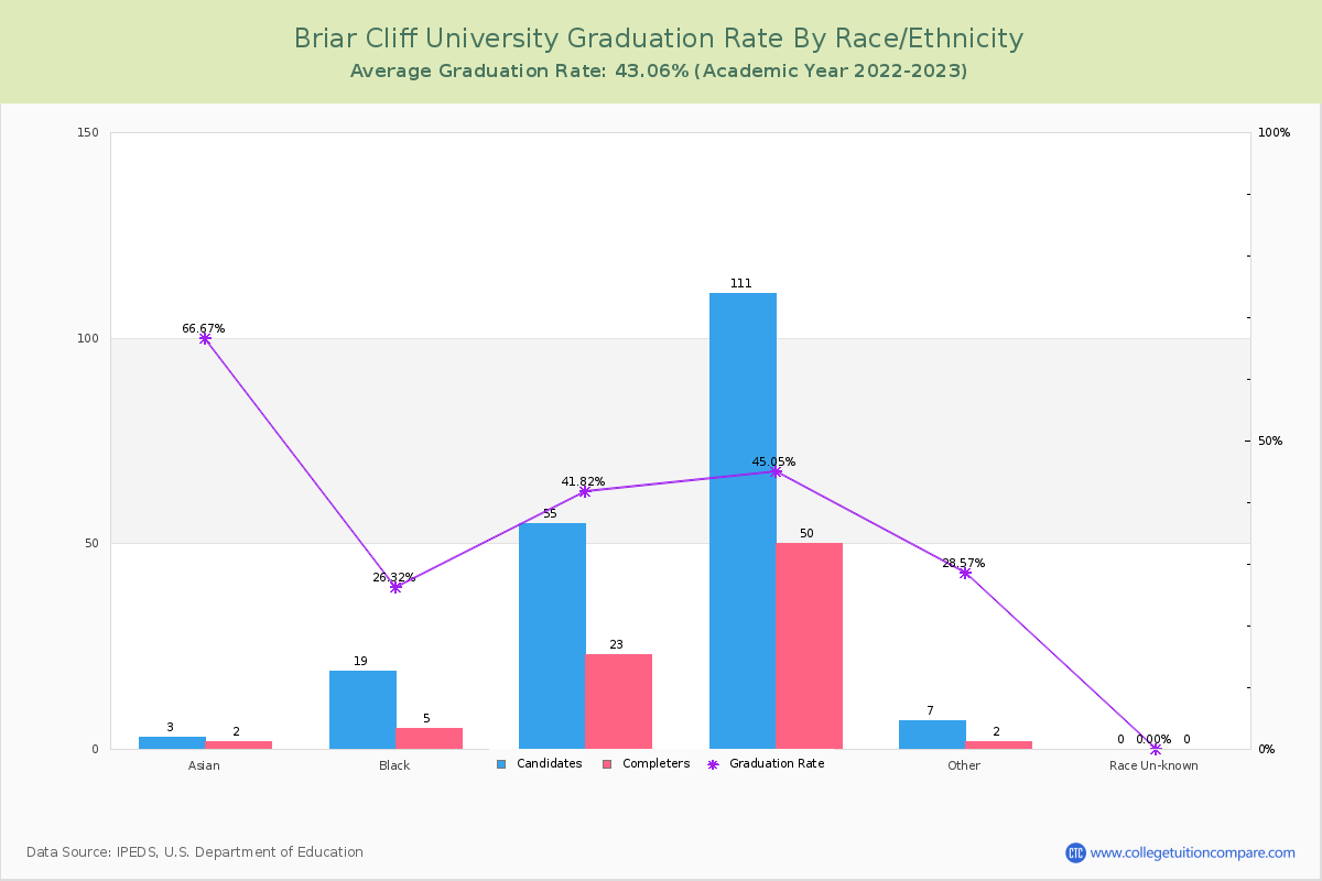 Briar Cliff University graduate rate by race