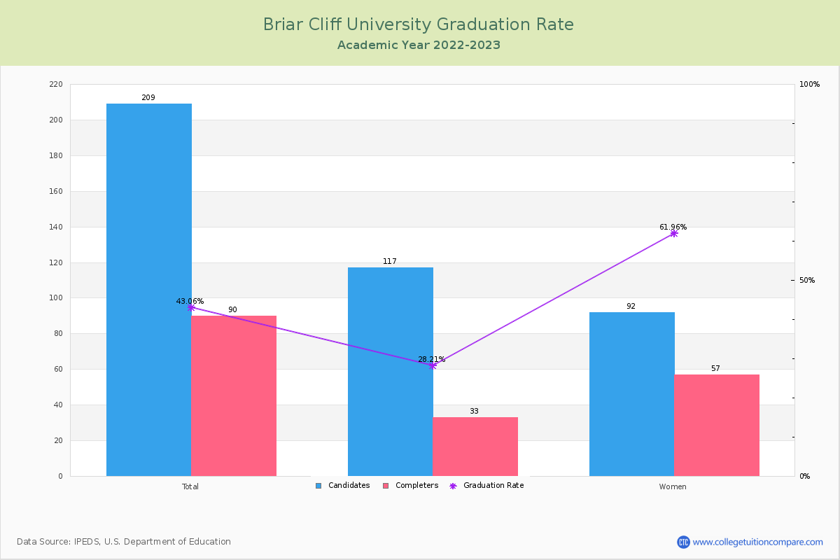 Briar Cliff University graduate rate
