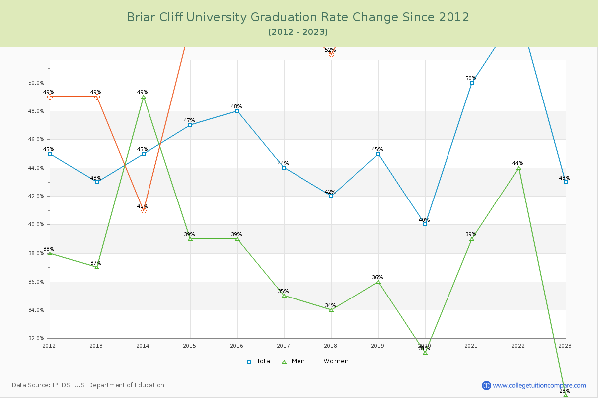 Briar Cliff University Graduation Rate Changes Chart