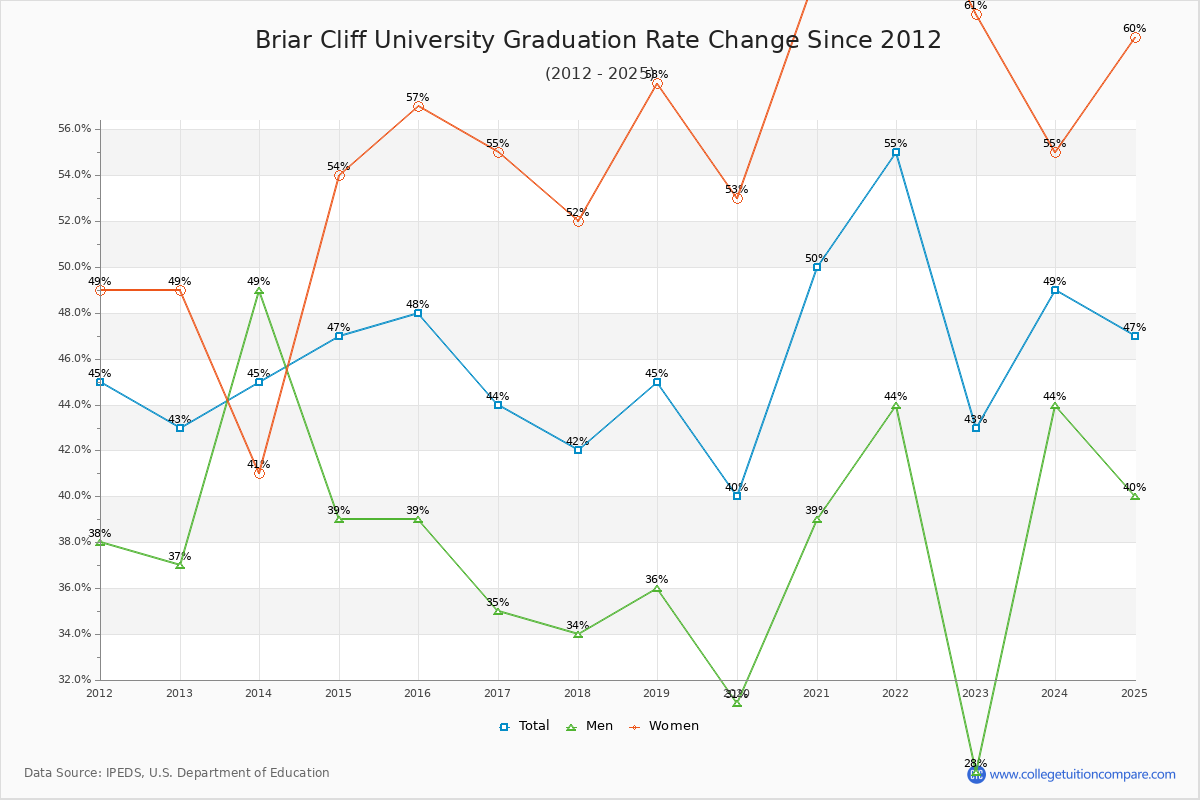 Briar Cliff University Graduation Rate Changes Chart
