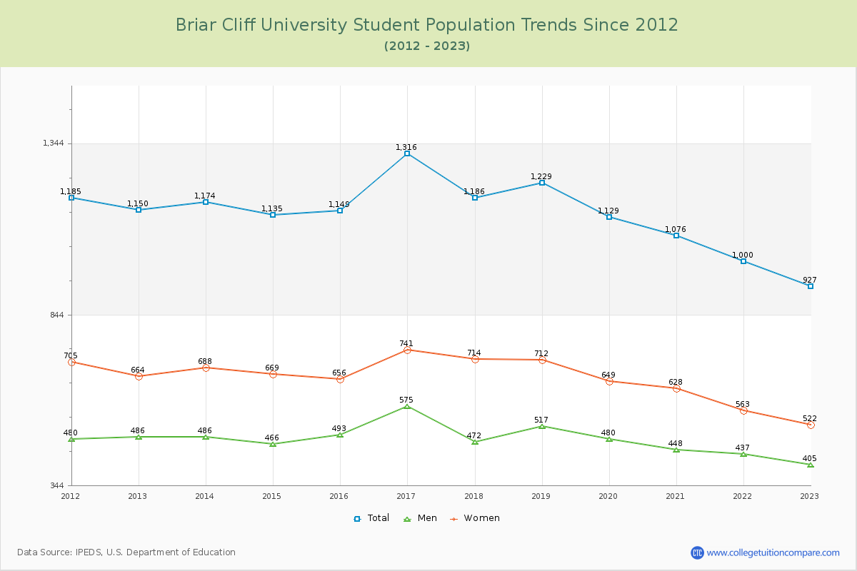 Briar Cliff University Enrollment Trends Chart