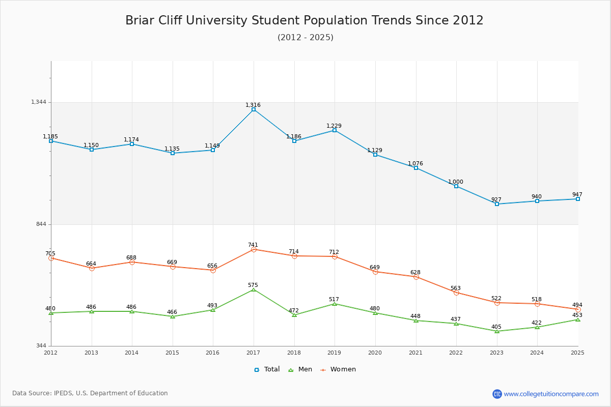 Briar Cliff University Enrollment Trends Chart