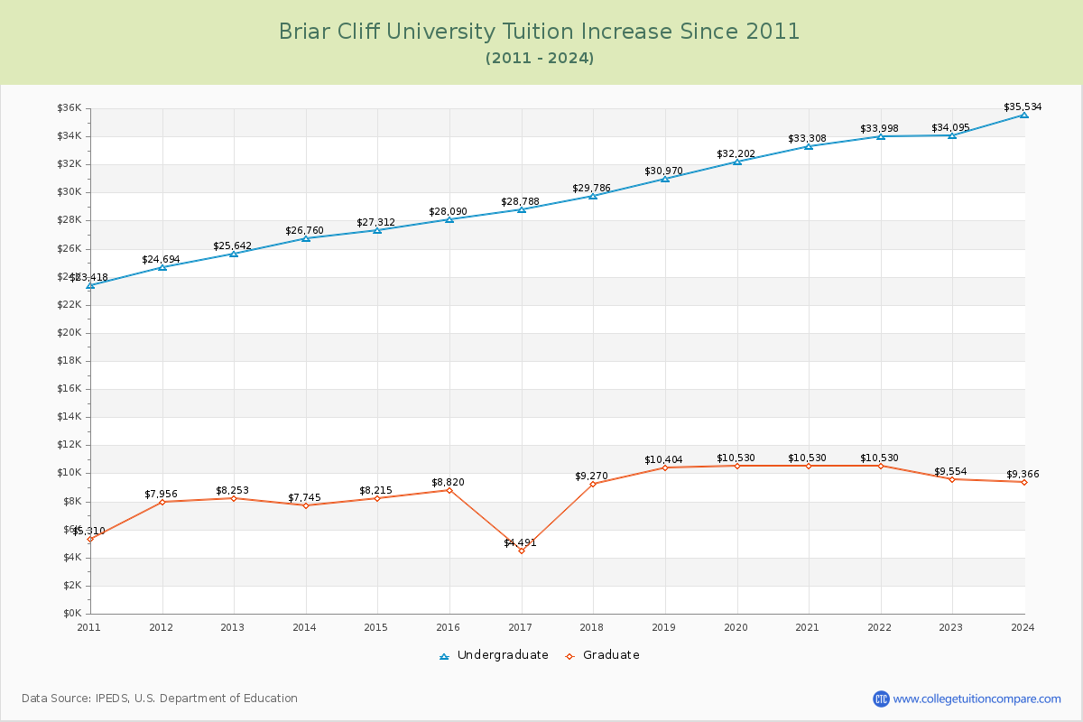 Briar Cliff University Tuition & Fees Changes Chart