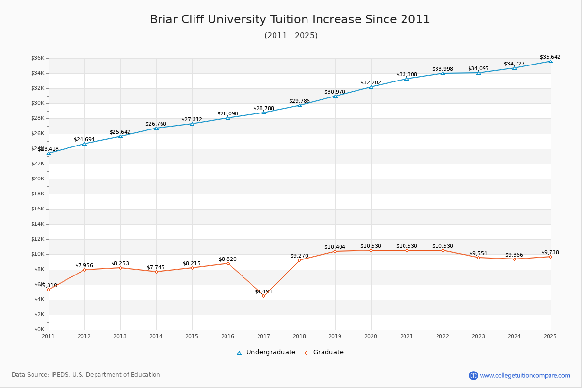 Briar Cliff University Tuition & Fees Changes Chart