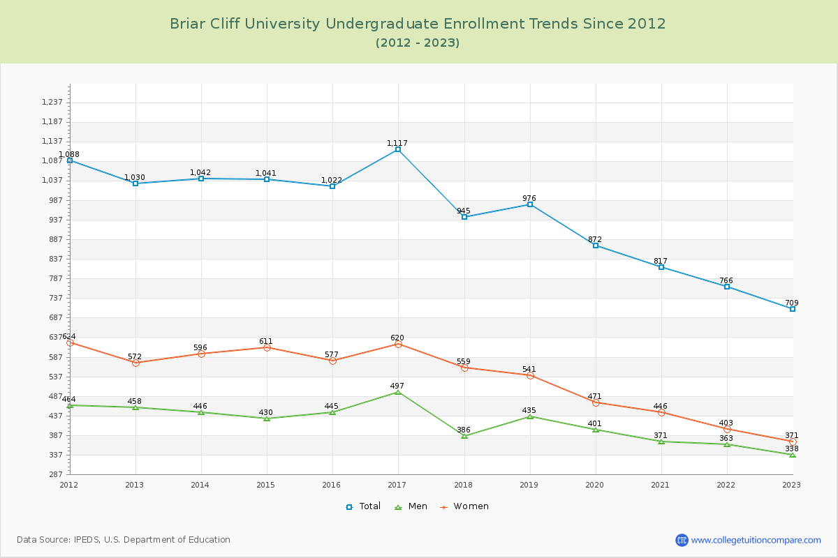 Briar Cliff University Undergraduate Enrollment Trends Chart