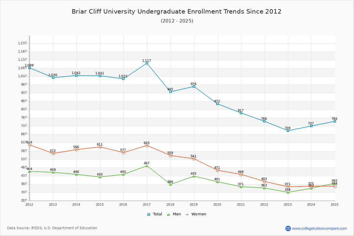 Briar Cliff University Undergraduate Enrollment Trends Chart
