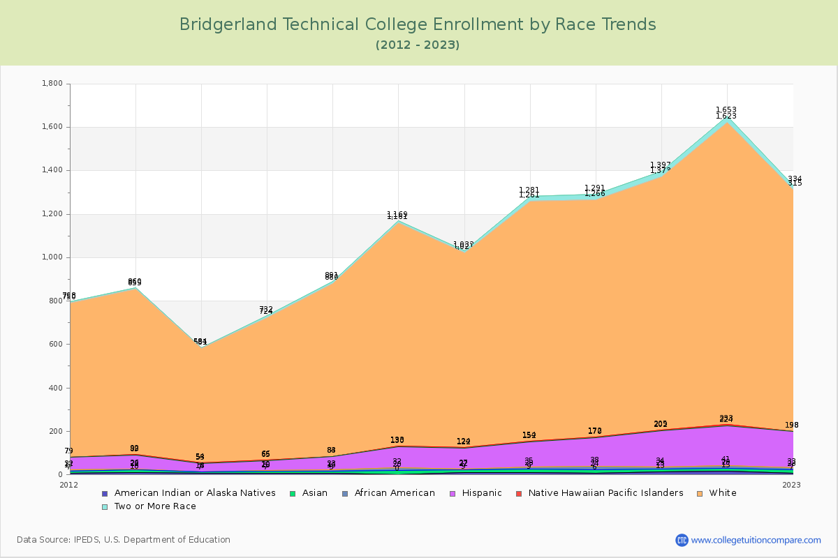 Bridgerland Technical College Enrollment by Race Trends Chart