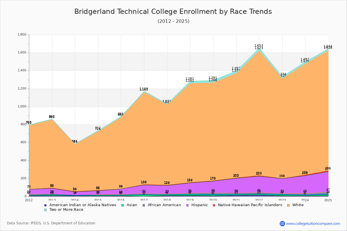 Bridgerland Technical College Enrollment by Race Trends Chart