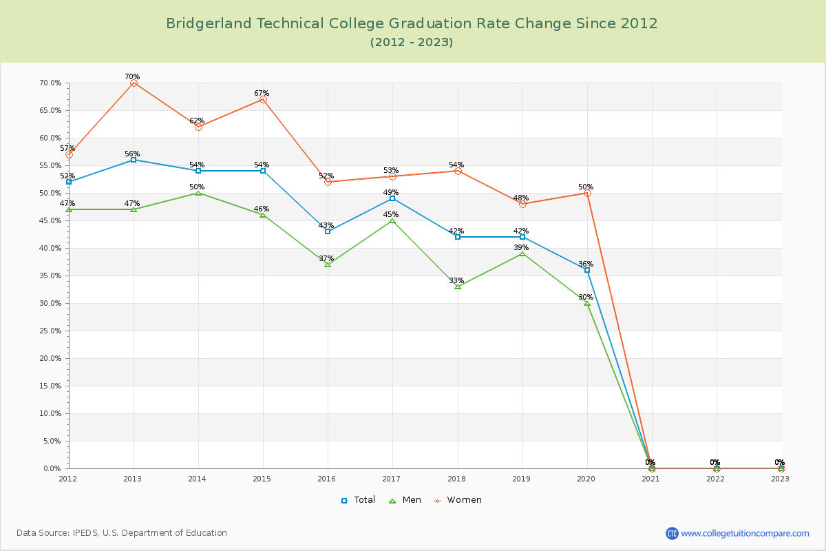Bridgerland Technical College Graduation Rate Changes Chart