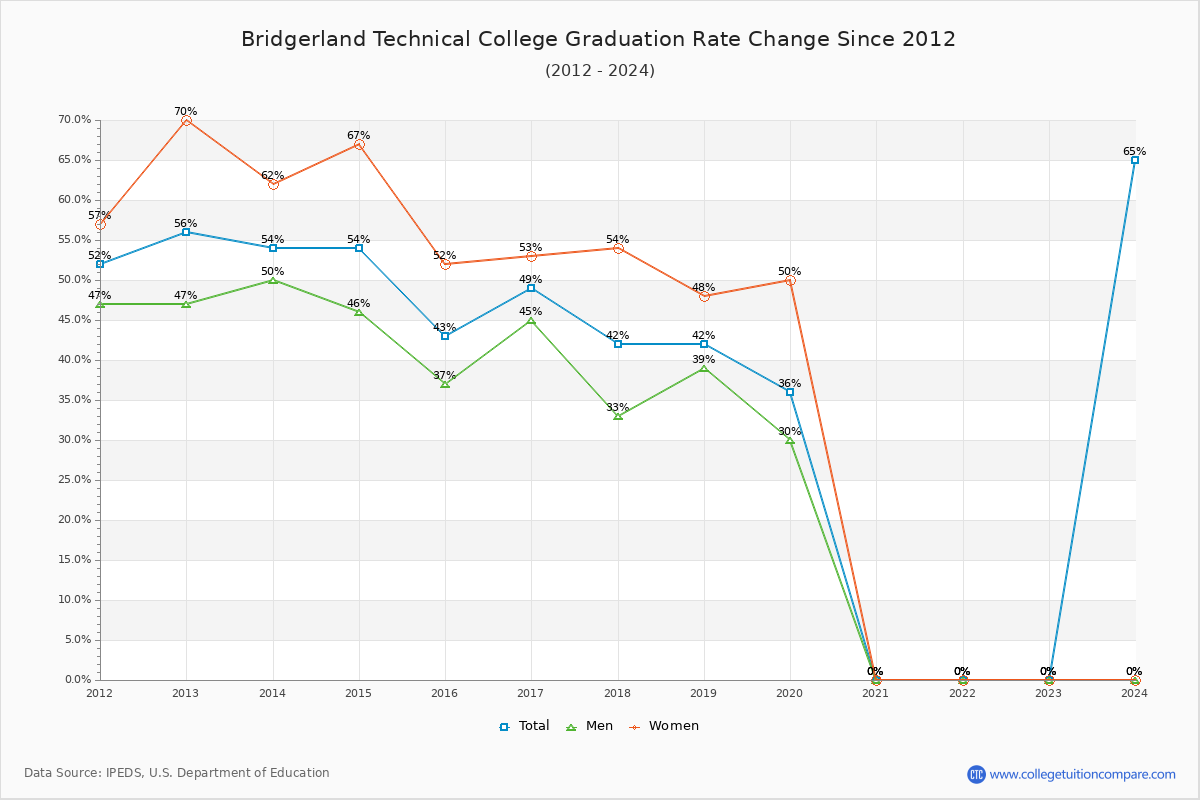 Bridgerland Technical College Graduation Rate Changes Chart