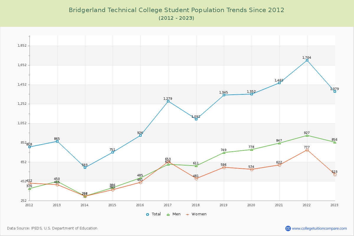 Bridgerland Technical College Enrollment Trends Chart