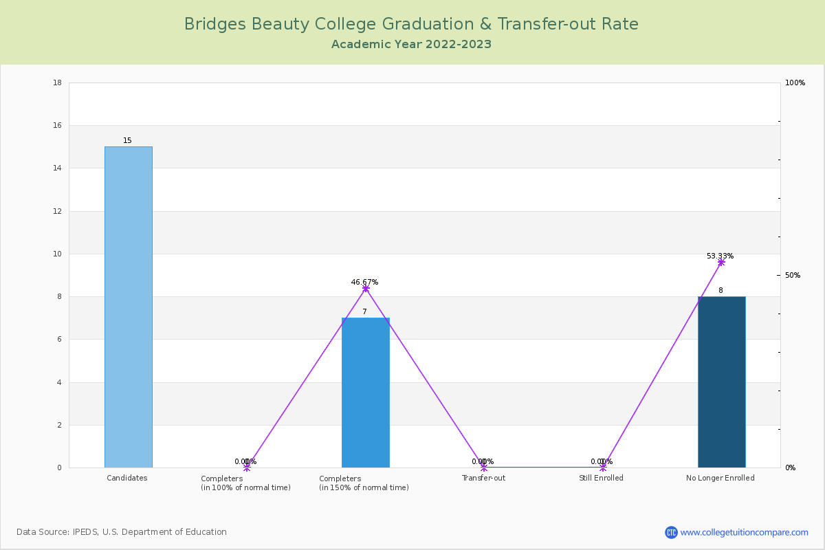 Bridges Beauty College graduate rate